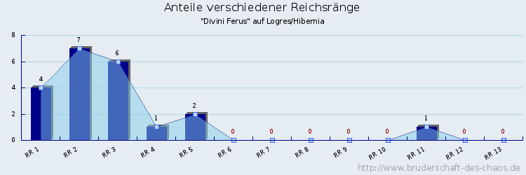 Anteile verschiedener Reichsränge