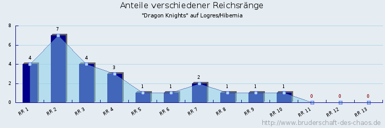 Anteile verschiedener Reichsränge