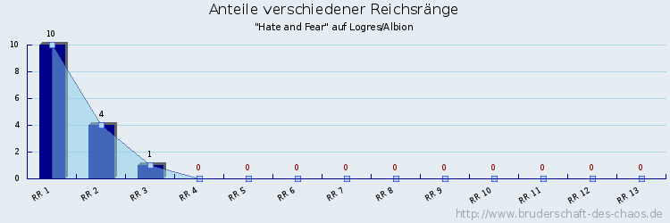 Anteile verschiedener Reichsränge