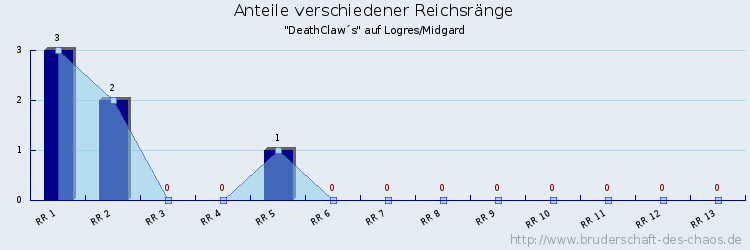 Anteile verschiedener Reichsränge