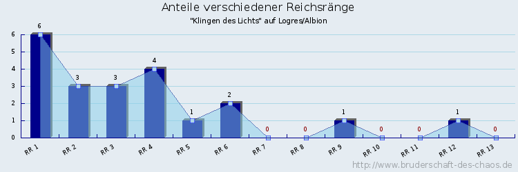 Anteile verschiedener Reichsränge