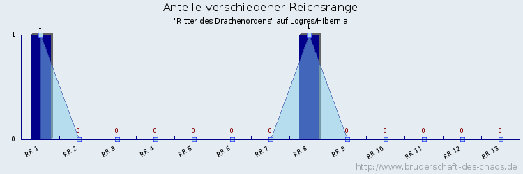 Anteile verschiedener Reichsränge