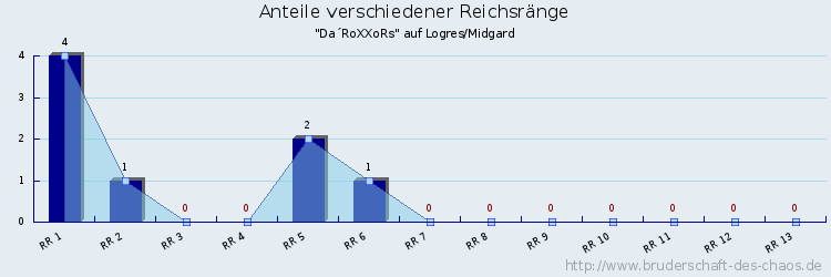 Anteile verschiedener Reichsränge