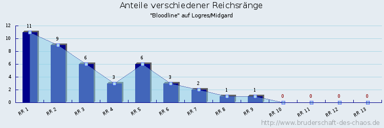 Anteile verschiedener Reichsränge