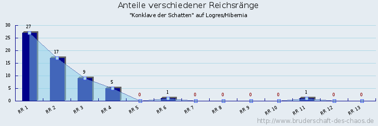 Anteile verschiedener Reichsränge