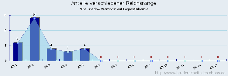 Anteile verschiedener Reichsränge