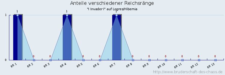 Anteile verschiedener Reichsränge