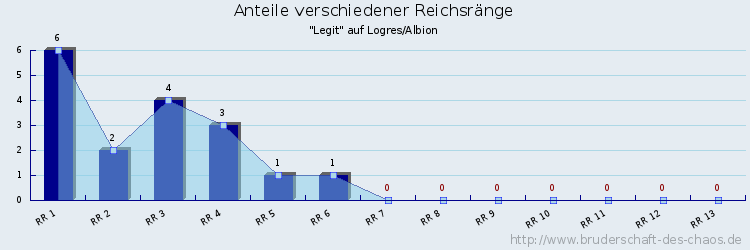 Anteile verschiedener Reichsränge