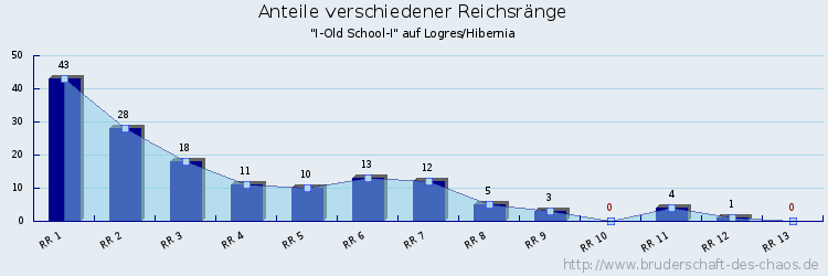 Anteile verschiedener Reichsränge