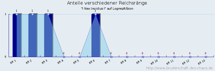 Anteile verschiedener Reichsränge