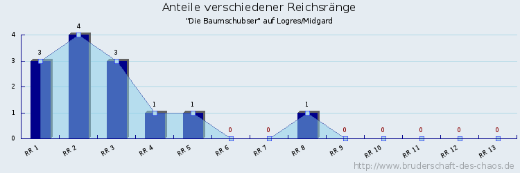 Anteile verschiedener Reichsränge