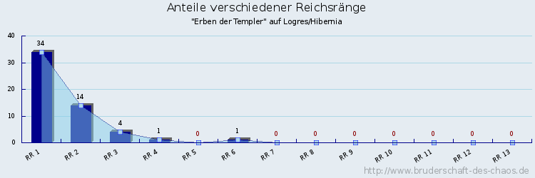 Anteile verschiedener Reichsränge