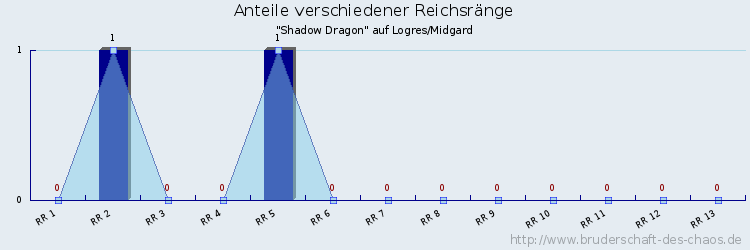 Anteile verschiedener Reichsränge