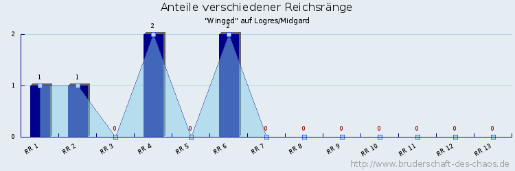 Anteile verschiedener Reichsränge