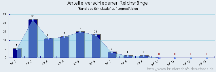 Anteile verschiedener Reichsränge