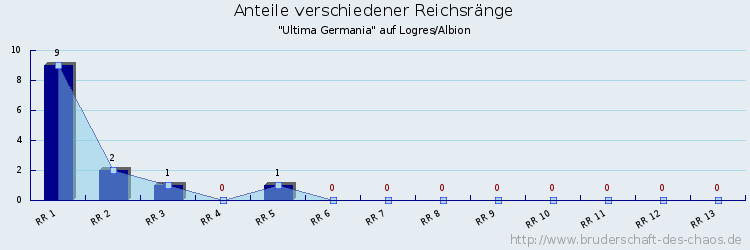 Anteile verschiedener Reichsränge