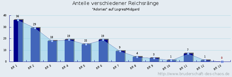 Anteile verschiedener Reichsränge