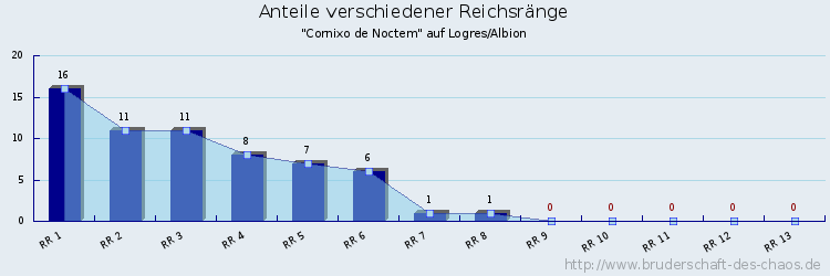 Anteile verschiedener Reichsränge