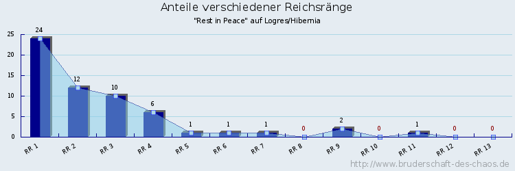 Anteile verschiedener Reichsränge