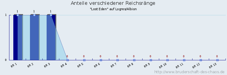 Anteile verschiedener Reichsränge