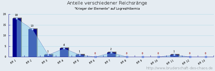 Anteile verschiedener Reichsränge