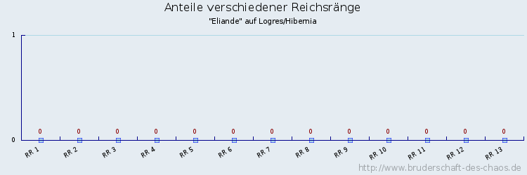 Anteile verschiedener Reichsränge