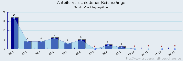 Anteile verschiedener Reichsränge