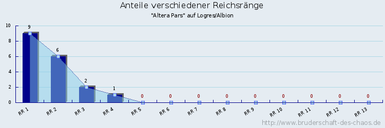 Anteile verschiedener Reichsränge