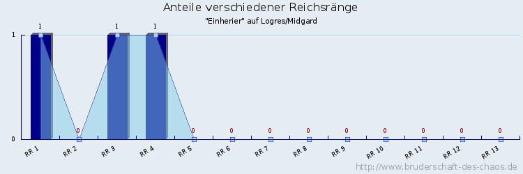 Anteile verschiedener Reichsränge