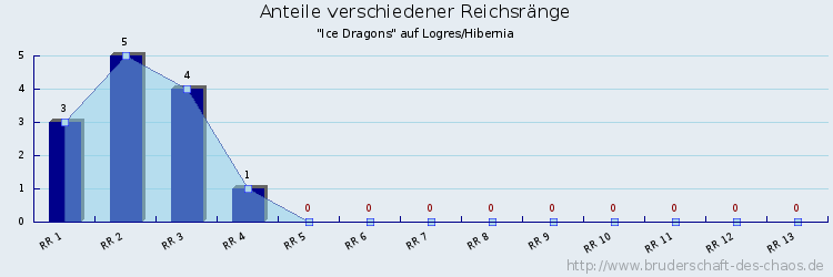 Anteile verschiedener Reichsränge