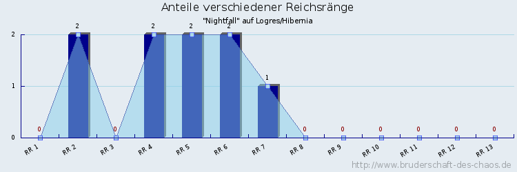 Anteile verschiedener Reichsränge