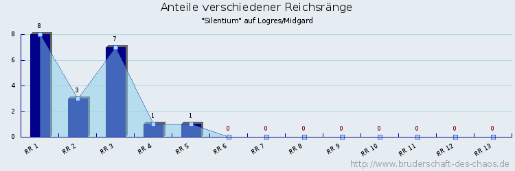 Anteile verschiedener Reichsränge