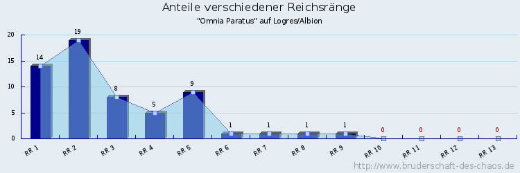 Anteile verschiedener Reichsränge