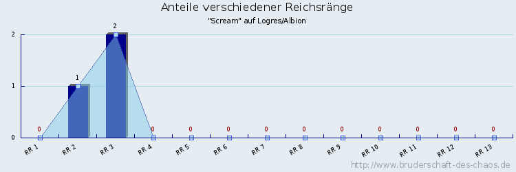 Anteile verschiedener Reichsränge