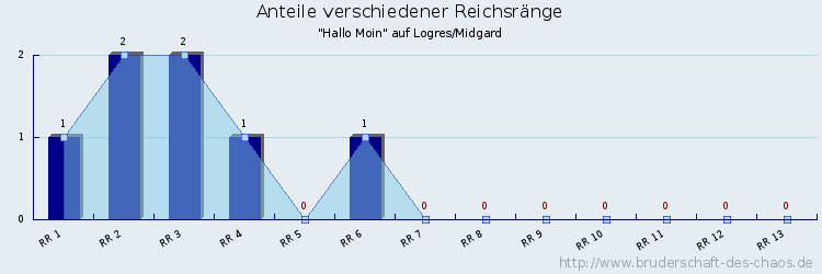 Anteile verschiedener Reichsränge