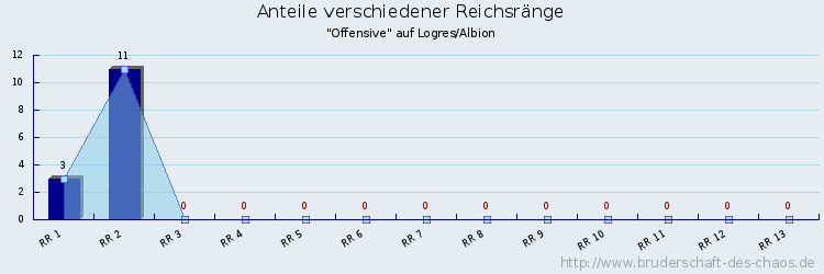 Anteile verschiedener Reichsränge