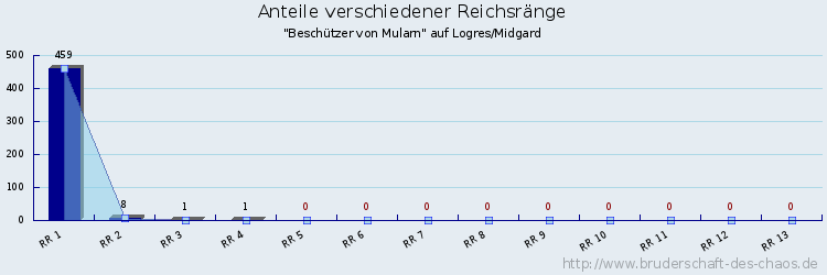 Anteile verschiedener Reichsränge