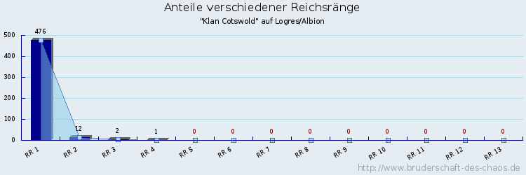 Anteile verschiedener Reichsränge