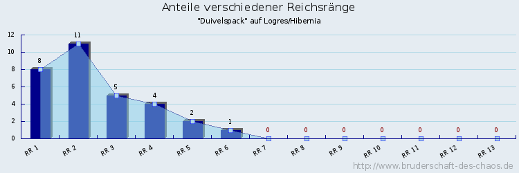 Anteile verschiedener Reichsränge