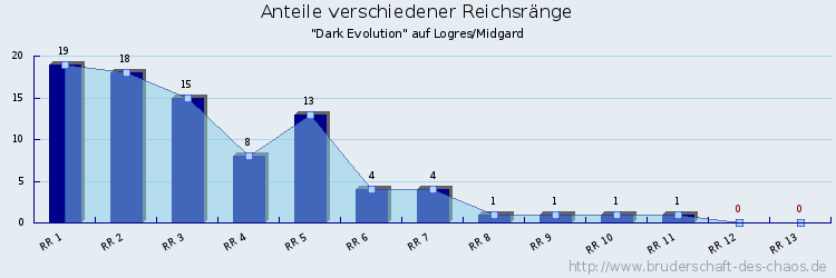 Anteile verschiedener Reichsränge