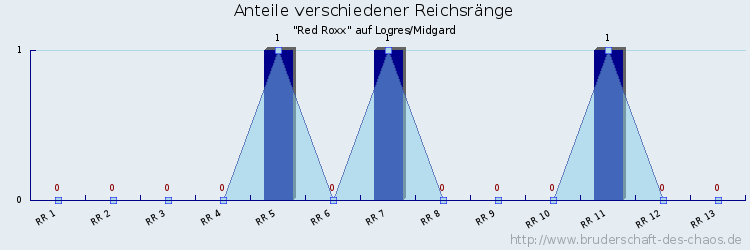 Anteile verschiedener Reichsränge