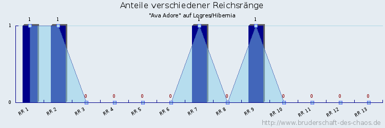 Anteile verschiedener Reichsränge