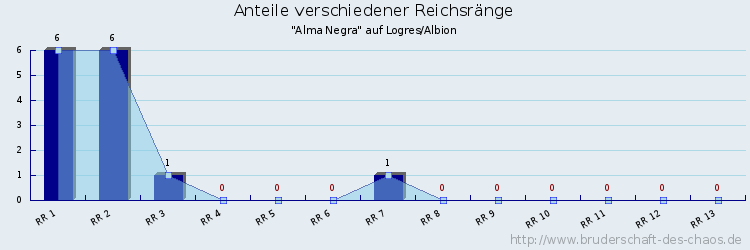 Anteile verschiedener Reichsränge