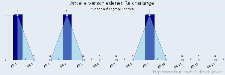 Anteile verschiedener Reichsränge