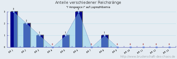 Anteile verschiedener Reichsränge