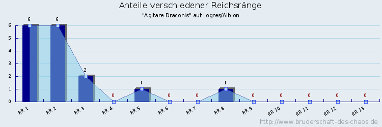 Anteile verschiedener Reichsränge