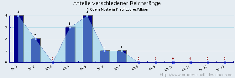 Anteile verschiedener Reichsränge