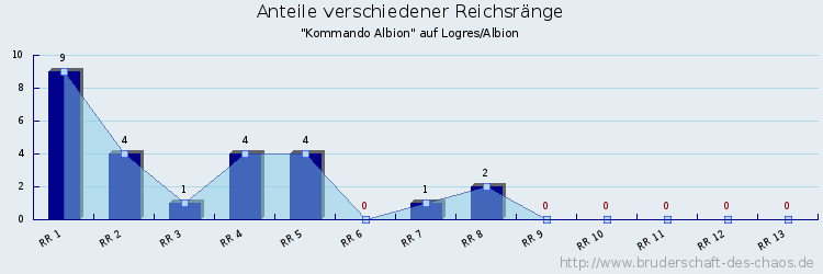 Anteile verschiedener Reichsränge