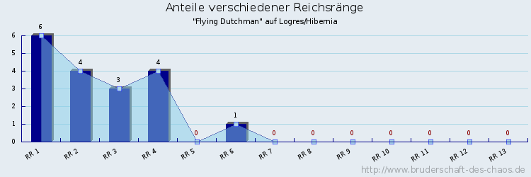 Anteile verschiedener Reichsränge