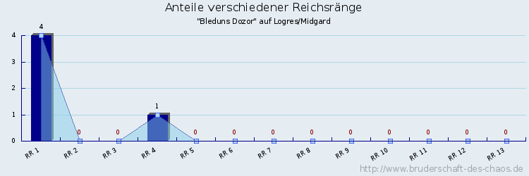 Anteile verschiedener Reichsränge